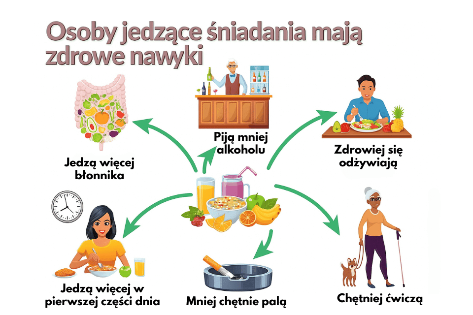 Infografika o wpływie jedzenia śniadania na zdrowie